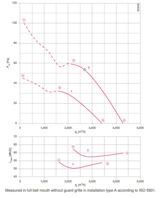 График производительности FN045-SDK.2C.V7P3