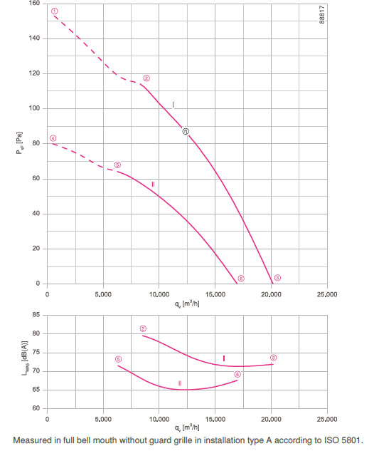 График производительности FN091-ADS.6N.V7P2