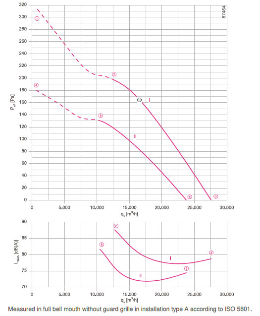 График производительности FN091-SDI.7M.V5P1