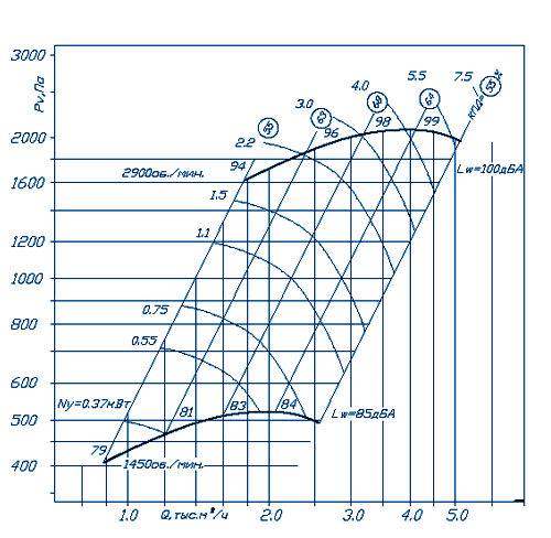 График аэродинамических характеристик ВР 300-45 №2,5
